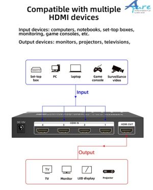 eKL-VS04 ( 4入1出HDMI無縫DNF搬磚畫面分配器 )