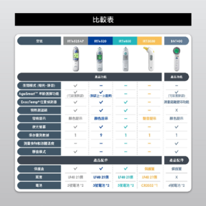 Braun百靈免接觸額溫槍 BNT400(平行進口產品)-白色